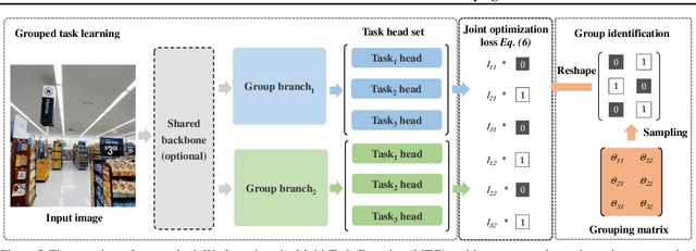 Figure 3 for DMTG: One-Shot Differentiable Multi-Task Grouping