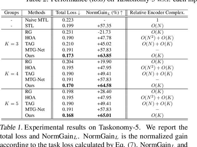 Figure 2 for DMTG: One-Shot Differentiable Multi-Task Grouping