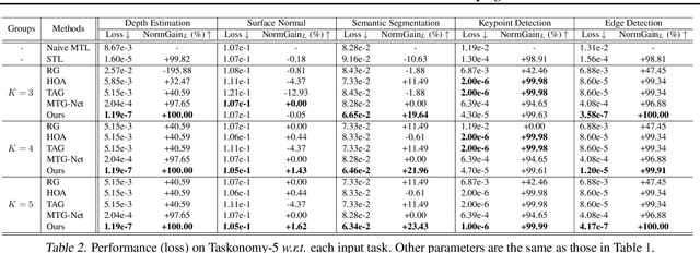 Figure 4 for DMTG: One-Shot Differentiable Multi-Task Grouping