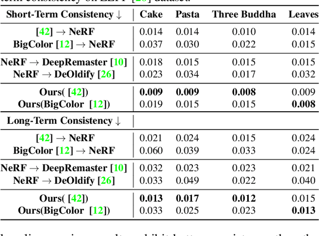 Figure 2 for CoRF : Colorizing Radiance Fields using Knowledge Distillation