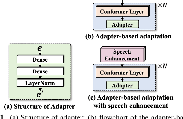 Figure 1 for Investigation of Adapter for Automatic Speech Recognition in Noisy Environment