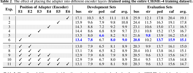 Figure 3 for Investigation of Adapter for Automatic Speech Recognition in Noisy Environment