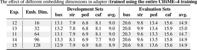 Figure 4 for Investigation of Adapter for Automatic Speech Recognition in Noisy Environment