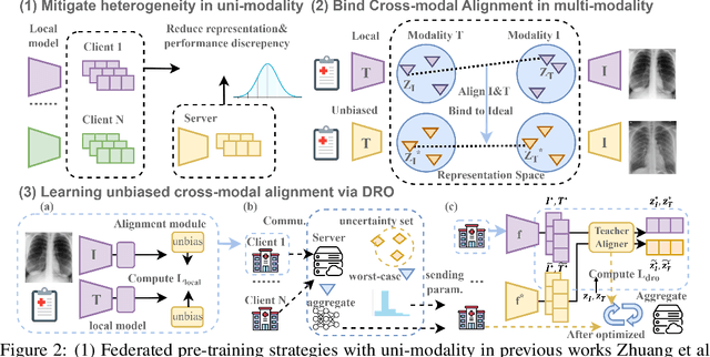 Figure 2 for Mitigating Heterogeneity in Federated Multimodal Learning with Biomedical Vision-Language Pre-training
