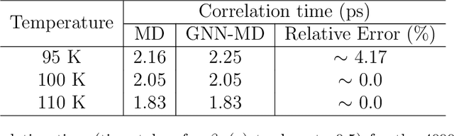 Figure 4 for Evaluating the Transferability of Machine-Learned Force Fields for Material Property Modeling