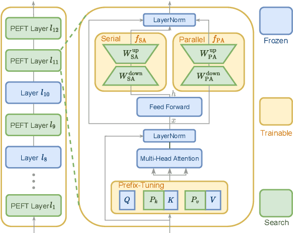 Figure 3 for AutoPEFT: Automatic Configuration Search for Parameter-Efficient Fine-Tuning