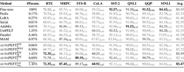 Figure 2 for AutoPEFT: Automatic Configuration Search for Parameter-Efficient Fine-Tuning