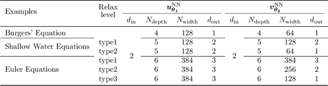 Figure 2 for Capturing Shock Waves by Relaxation Neural Networks