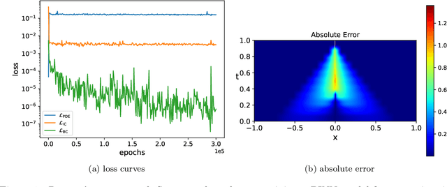 Figure 1 for Capturing Shock Waves by Relaxation Neural Networks