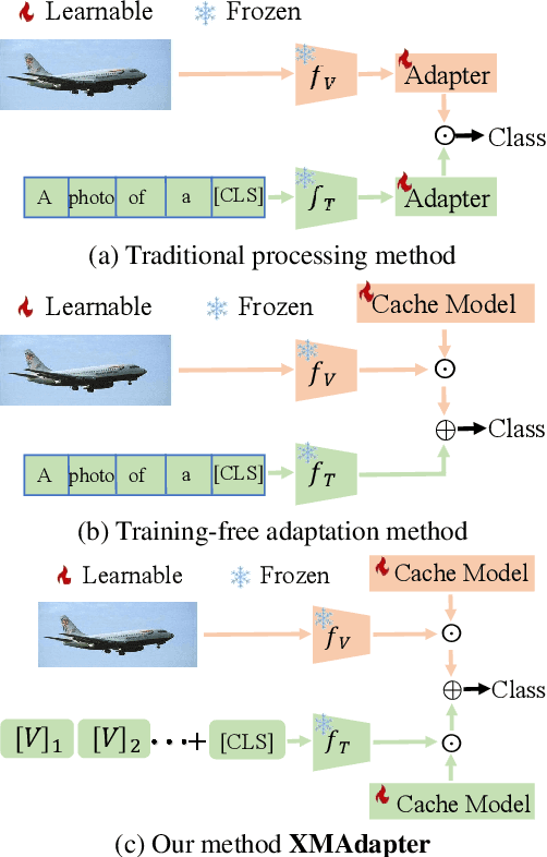 Figure 1 for Cross-Modal Adapter: Parameter-Efficient Transfer Learning Approach for Vision-Language Models
