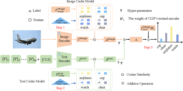 Figure 3 for Cross-Modal Adapter: Parameter-Efficient Transfer Learning Approach for Vision-Language Models