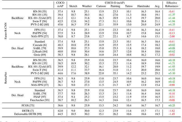 Figure 3 for COCO-O: A Benchmark for Object Detectors under Natural Distribution Shifts