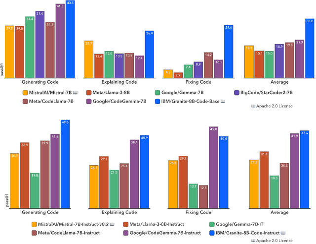 Figure 1 for Granite Code Models: A Family of Open Foundation Models for Code Intelligence