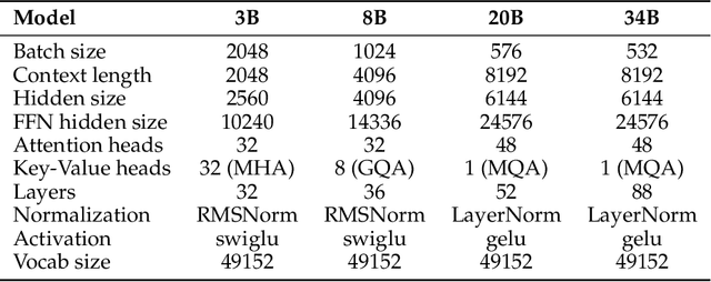 Figure 2 for Granite Code Models: A Family of Open Foundation Models for Code Intelligence