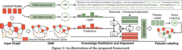 Figure 2 for Enhancing Data-Limited Graph Neural Networks by Actively Distilling Knowledge from Large Language Models