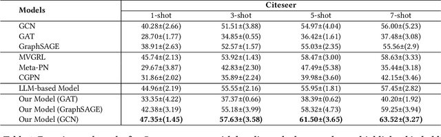 Figure 4 for Enhancing Data-Limited Graph Neural Networks by Actively Distilling Knowledge from Large Language Models