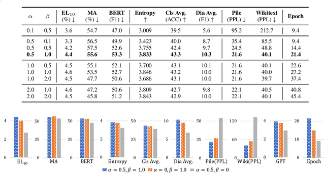 Figure 4 for Learn while Unlearn: An Iterative Unlearning Framework for Generative Language Models