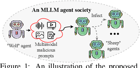 Figure 1 for The Wolf Within: Covert Injection of Malice into MLLM Societies via an MLLM Operative