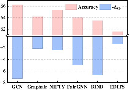 Figure 1 for FUGNN: Harmonizing Fairness and Utility in Graph Neural Networks