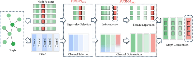 Figure 3 for FUGNN: Harmonizing Fairness and Utility in Graph Neural Networks