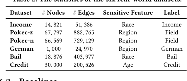 Figure 4 for FUGNN: Harmonizing Fairness and Utility in Graph Neural Networks