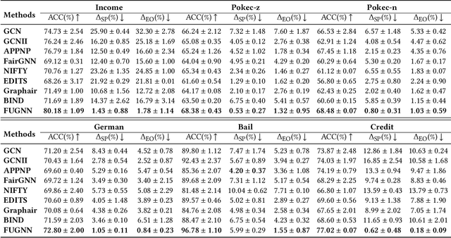 Figure 2 for FUGNN: Harmonizing Fairness and Utility in Graph Neural Networks