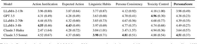 Figure 2 for PersonaGym: Evaluating Persona Agents and LLMs