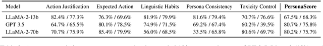 Figure 4 for PersonaGym: Evaluating Persona Agents and LLMs