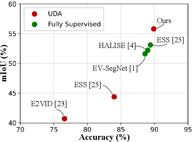 Figure 1 for HPL-ESS: Hybrid Pseudo-Labeling for Unsupervised Event-based Semantic Segmentation