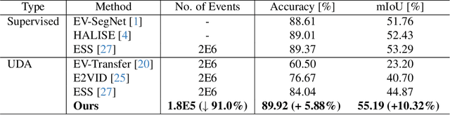 Figure 2 for HPL-ESS: Hybrid Pseudo-Labeling for Unsupervised Event-based Semantic Segmentation