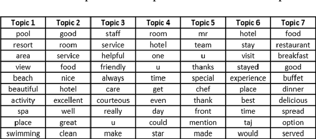 Figure 1 for Analyzing Consumer Reviews for Understanding Drivers of Hotels Ratings: An Indian Perspective