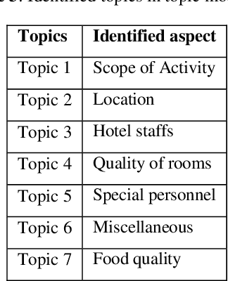 Figure 4 for Analyzing Consumer Reviews for Understanding Drivers of Hotels Ratings: An Indian Perspective