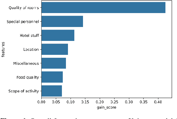 Figure 2 for Analyzing Consumer Reviews for Understanding Drivers of Hotels Ratings: An Indian Perspective