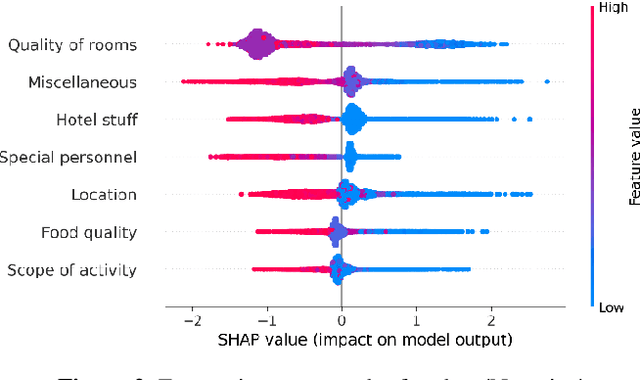 Figure 3 for Analyzing Consumer Reviews for Understanding Drivers of Hotels Ratings: An Indian Perspective