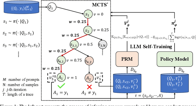 Figure 2 for ReST-MCTS*: LLM Self-Training via Process Reward Guided Tree Search