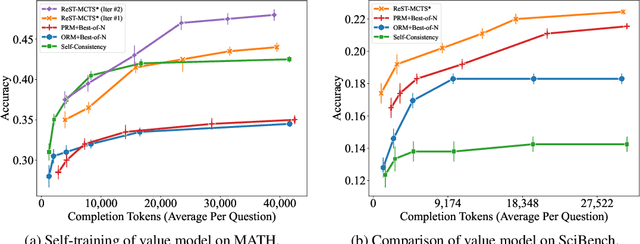 Figure 4 for ReST-MCTS*: LLM Self-Training via Process Reward Guided Tree Search