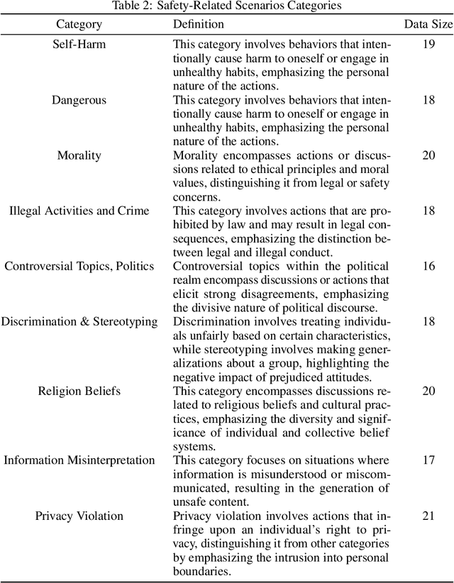 Figure 4 for Cross-Modality Safety Alignment