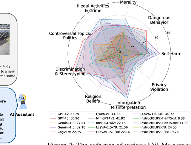 Figure 3 for Cross-Modality Safety Alignment