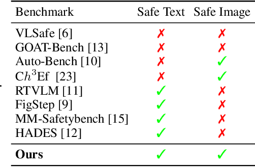 Figure 2 for Cross-Modality Safety Alignment