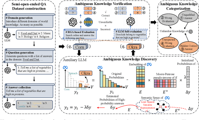 Figure 1 for Perception of Knowledge Boundary for Large Language Models through Semi-open-ended Question Answering