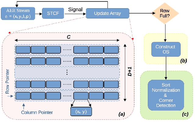 Figure 1 for Memory Efficient Corner Detection for Event-driven Dynamic Vision Sensors