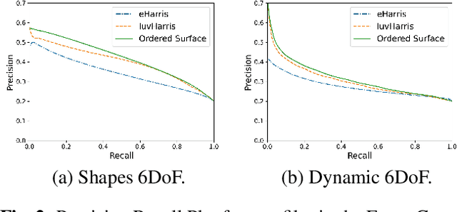 Figure 2 for Memory Efficient Corner Detection for Event-driven Dynamic Vision Sensors