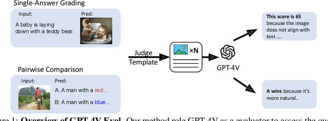 Figure 1 for GPT-4V as a Generalist Evaluator for Vision-Language Tasks