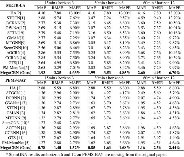 Figure 4 for MegaCRN: Meta-Graph Convolutional Recurrent Network for Spatio-Temporal Modeling