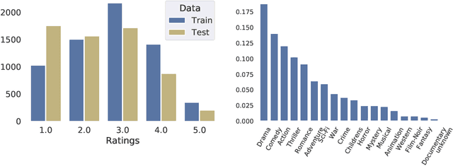 Figure 1 for A First Look at Selection Bias in Preference Elicitation for Recommendation