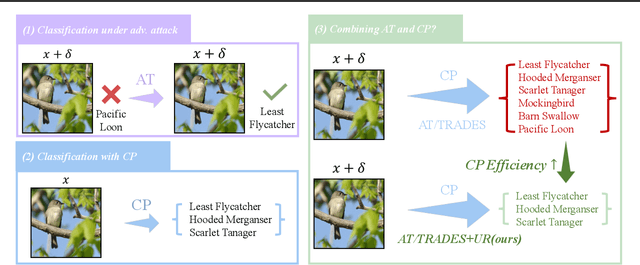 Figure 1 for The Pitfalls and Promise of Conformal Inference Under Adversarial Attacks