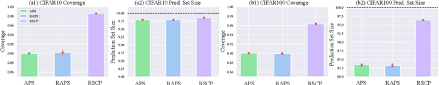 Figure 3 for The Pitfalls and Promise of Conformal Inference Under Adversarial Attacks