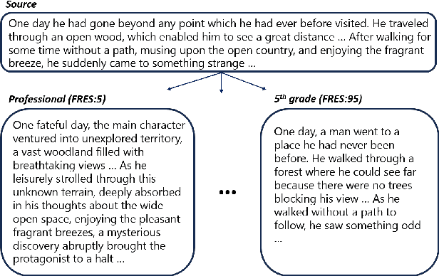 Figure 1 for Is it Possible to Modify Text to a Target Readability Level? An Initial Investigation Using Zero-Shot Large Language Models