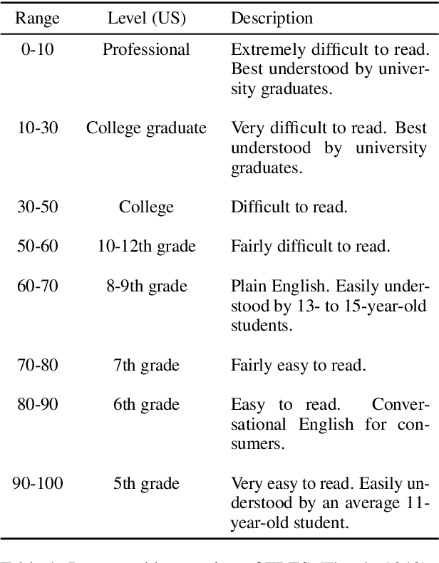 Figure 2 for Is it Possible to Modify Text to a Target Readability Level? An Initial Investigation Using Zero-Shot Large Language Models