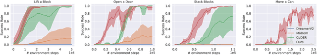 Figure 4 for Learning Sparse Control Tasks from Pixels by Latent Nearest-Neighbor-Guided Explorations